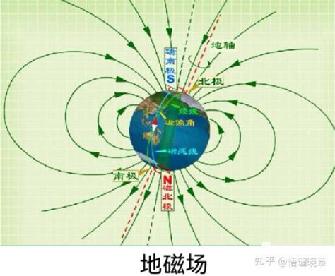 赤道上空的磁場方向|地球磁场